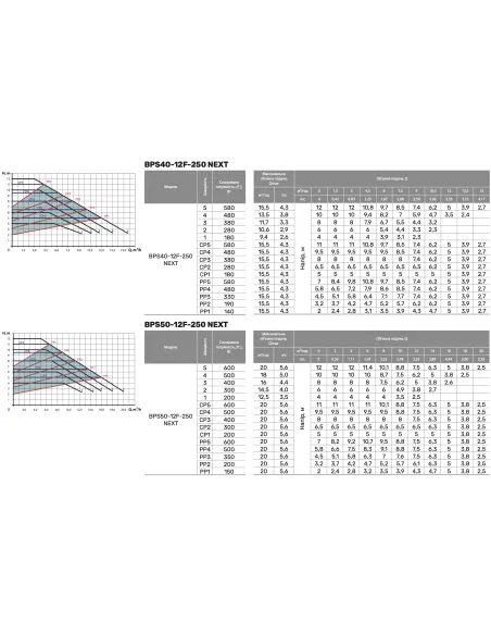 Циркуляционный насос NPO BPS 65-12F-250 NEXT - 2