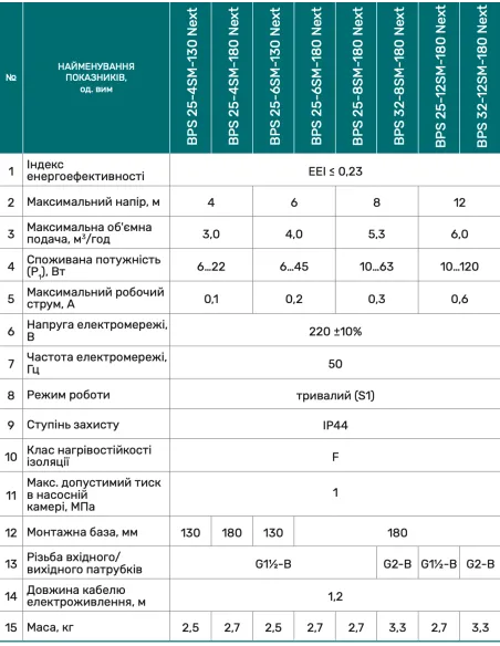 Циркуляционный насос NPO BPS32-8SM-180 Ecomax, энергосберегающий - 3