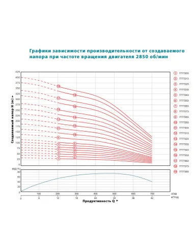 Промышленный глубинный насос Dongyin 6SP30-8 7777253, 7.5 кВт, пульт управления, кабель 4 метра - 4