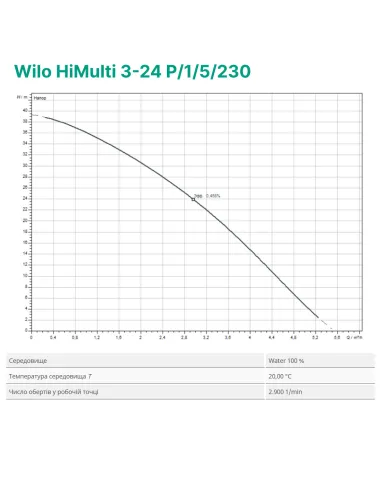 Відцентровий поверхневий насос Wilo HiMulti 3-24 P/1/5/230 0.4 кВт - 2