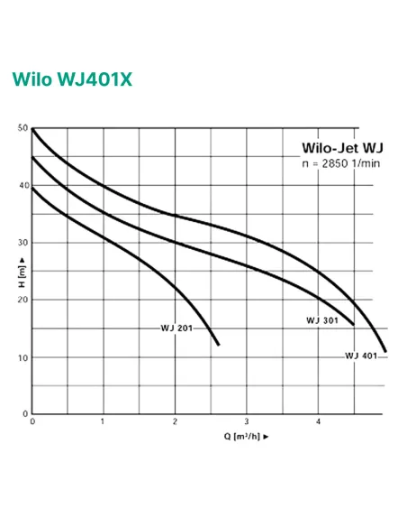 Відцентровий поверхневий насос Wilo WJ401X 1.3 кВт - 2