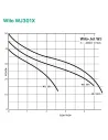 Центробежный поверхностный насос Wilo WJ301X 1.1 кВт - 3