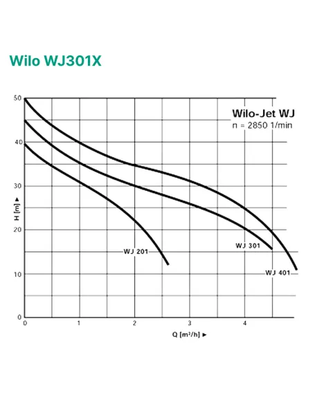 Центробежный поверхностный насос Wilo WJ201X 0.8 кВт - 2
