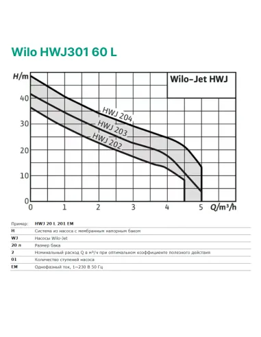 Насосная станция Wilo HWJ301 60 L 1.1 кВт, бак 60 литров - 3