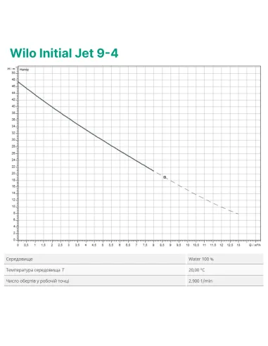 Відцентровий поверхневий насос Wilo Initial Jet 9-4 1.1 кВт - 2