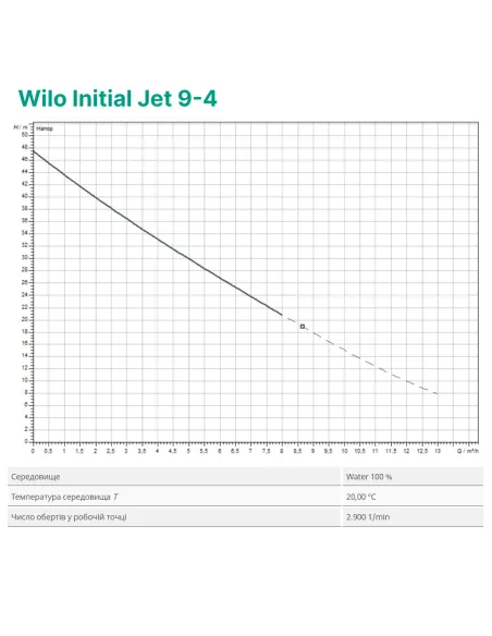Відцентровий поверхневий насос Wilo Initial Jet 9-4 1.1 кВт - 2