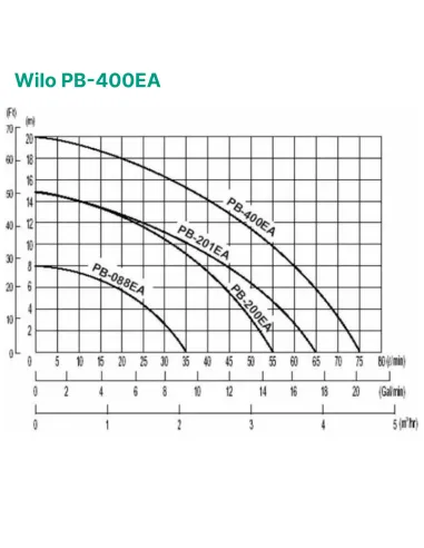 Відцентровий поверхневий насос Wilo PB-400EA 0.4 кВт - 3