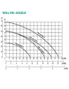 Центробежный поверхностный насос Wilo PB-400EA 0.4 кВт - 3