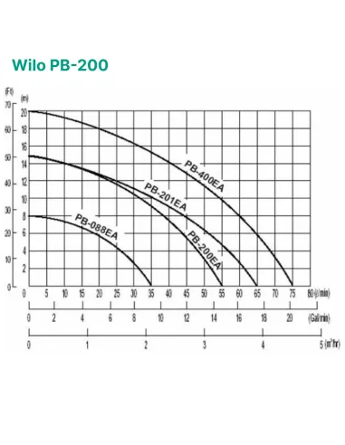 Центробежный поверхностный насос Wilo PB-200 0.2 кВт - 3