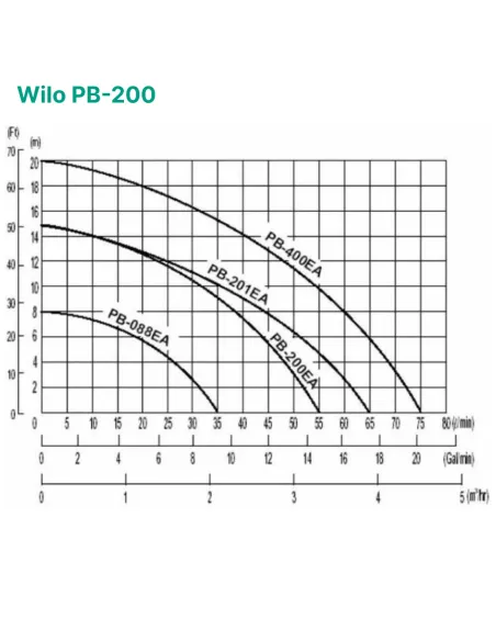 Центробежный поверхностный насос Wilo PB-200 0.2 кВт - 3