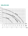 Відцентровий поверхневий насос Wilo PB-200 0.2 кВт - 3