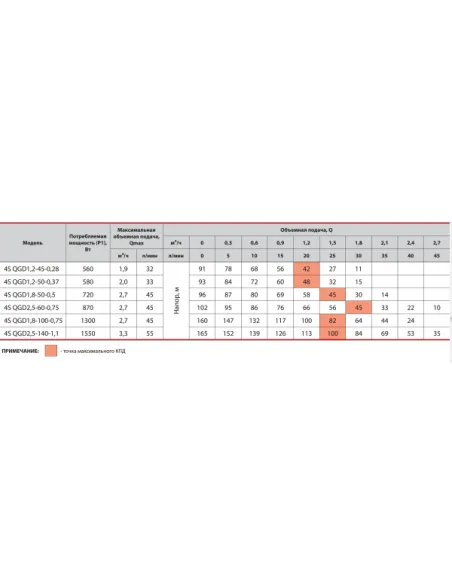 Відцентровий глибинний насос NPO 4SQGD1,8-100-0,75, 1.3 кВт, кабель 10 метрів