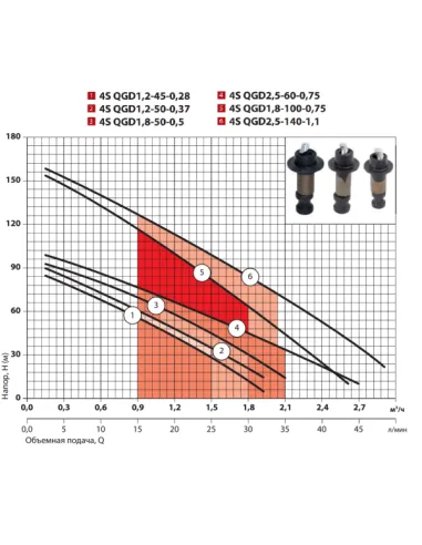 Відцентровий глибинний насос NPO 4SQGD2,5-140-1,1, 1.55 кВт, кабель 10 метрів