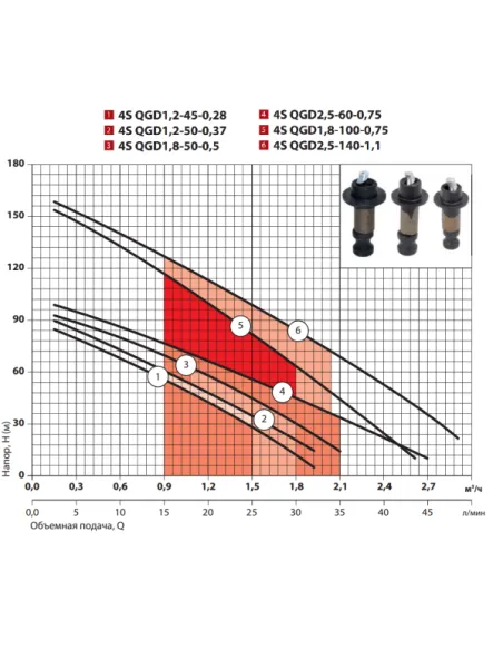 Відцентровий глибинний насос NPO 4SQGD2,5-140-1,1, 1.55 кВт, кабель 10 метрів