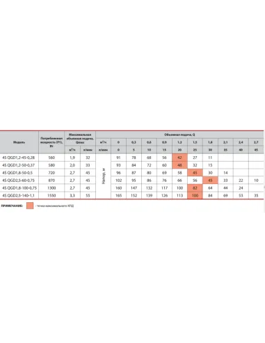 Центробежный глубинный насос NPO 4SQGD2,5-60-0,75, 0.87 кВт, кабель 10 метров