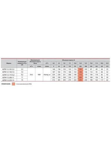 Центробежный глубинный насос NPO 6SPW12-105-5,5, 5.5 кВт, кабель 2 метра
