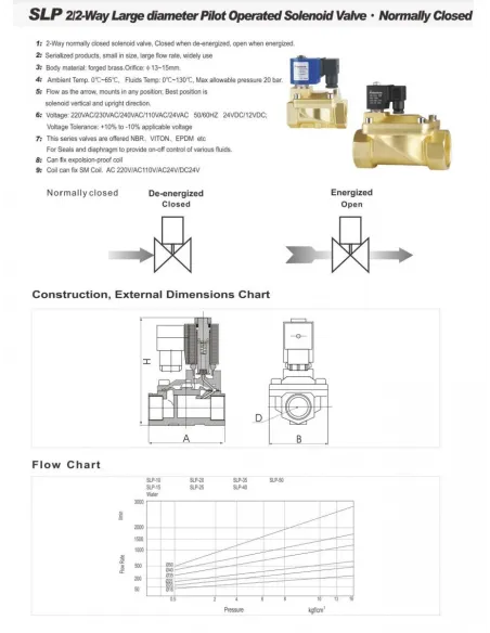 Соленоидный клапан Raifil Sanlixin SLP1DF02E1E20 AC220V, 1/2-16 Бар, 3/4 дюйма нормально закрытый