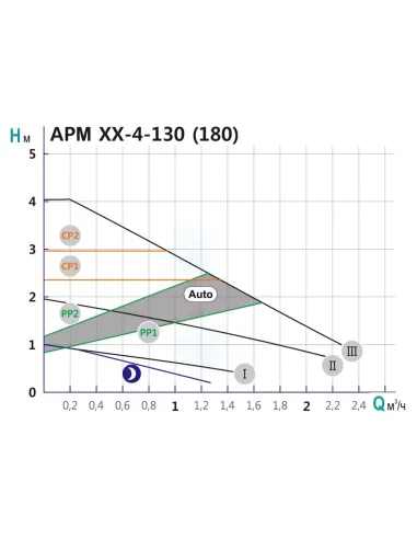 Циркуляційний насос Shimge APM 25-4-180 енергозберігаючий