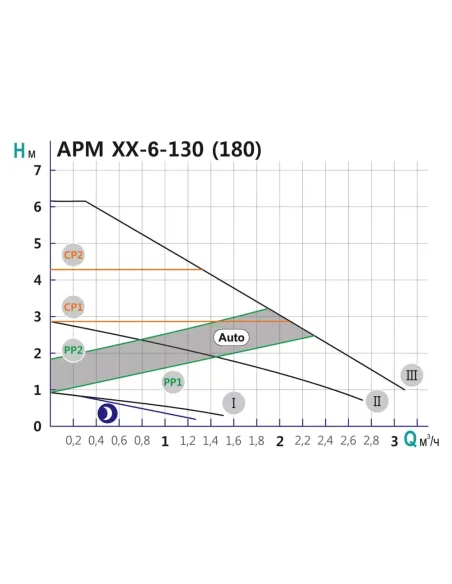 Циркуляційний насос Shimge APM 25-6-130 енергозберігаючий