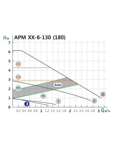Циркуляционный насос Shimge APM 25-6-180 энергосберегающий