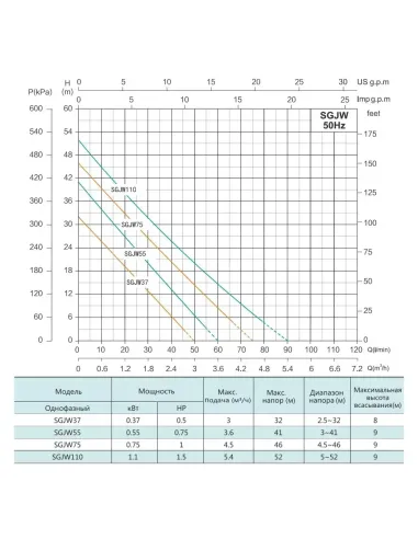 Насосная станция Shimge SGJW 75S 0.75 кВт, бак 24 литра