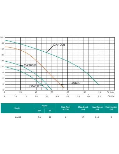 Насосна станція Shimge CA 600 0.6 кВт, з частотним перетворювачем