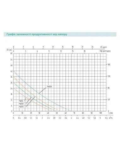 Міні насосна станція Shimge PW 550 0.55 кВт