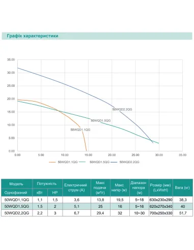 Фекальний насос Shimge 50WQD 1.1QG(F) 1.1 кВт, без різального механізму