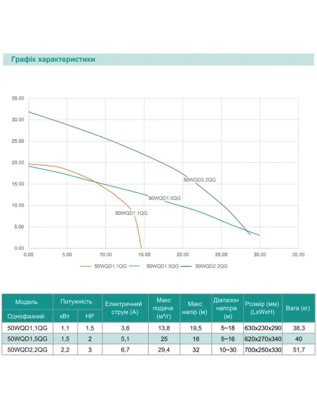 Фекальний насос Shimge 50WQD 1.1QG(F) 1.1 кВт, без різального механізму