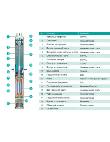 Відцентровий глибинний насос Shimge 3SPm 2.5/25 - 1.1 1.1 кВт, кабель 3 метри