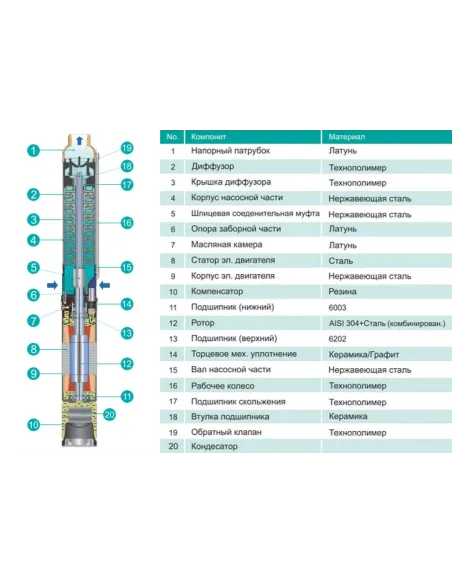 Відцентровий глибинний насос Shimge 3SPm 2.5/25 - 1.1 1.1 кВт, кабель 3 метри