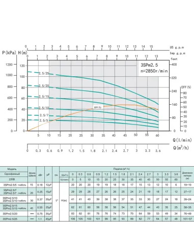 Відцентровий глибинний насос Shimge 3SPm 2.5/25 - 1.1 1.1 кВт, кабель 3 метри