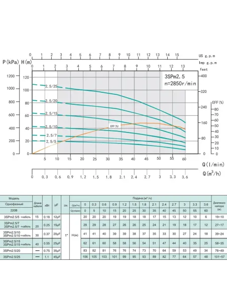 Центробежный глубинный насос Shimge 3SPm 2.5/25 - 1.1 1.1 кВт, кабель 3 метра