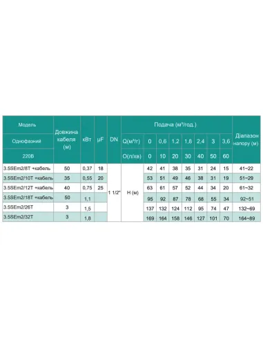 Відцентровий глибинний насос Shimge 3,5SЕm 2/26T-1,5Т 1.5 кВт, кабель 60 метрів