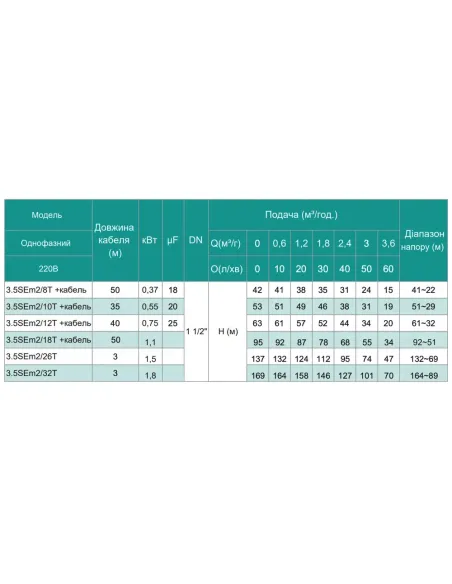 Центробежный глубинный насос Shimge 3,5SЕm 2/26T-1,5Т 1.5 кВт, кабель 60 метров