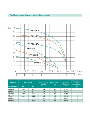Многоступенчатый поверхностный насос Shimge PRm 204, 0.55 кВт