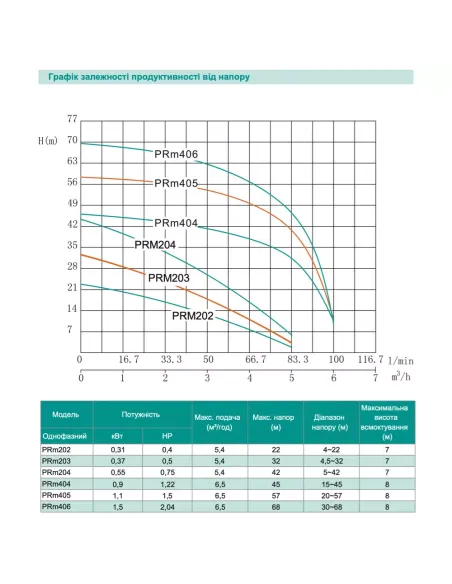 Многоступенчатый поверхностный насос Shimge PRm 204, 0.55 кВт