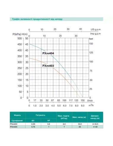 Многоступенчатый поверхностный насос Shimge PXm 403, 0.55 кВт