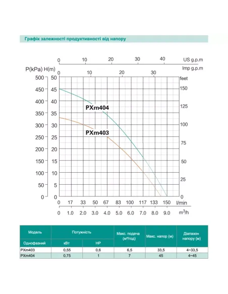 Багатоступінчастий поверхневий насос Shimge PXm 404, 0.75 кВт