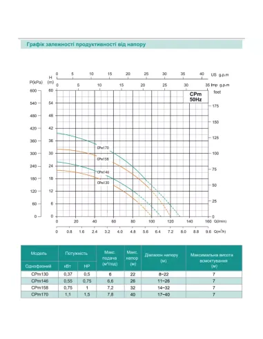 Відцентровий поверхневий насос Shimge CPm 146, 0.55 кВт