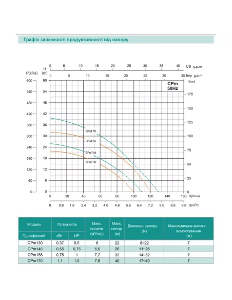 Центробежный поверхностный насос Shimge CPm 146, 0.55 кВт Центробежный поверхностный насос Shimge CPm 146, 0.55 кВт