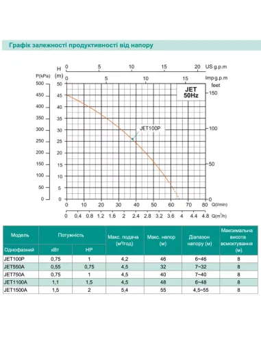 Відцентровий поверхневий насос Shimge JET 100P, 0.75 кВт, самовсмоктувальний