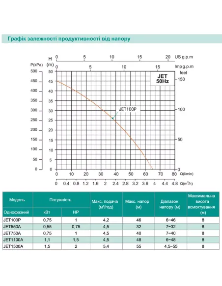 Відцентровий поверхневий насос Shimge JET 100P, 0.75 кВт, самовсмоктувальний