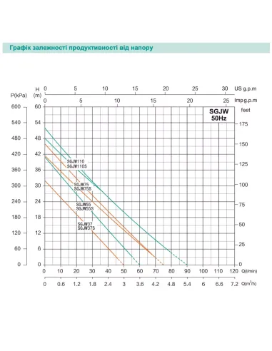 Відцентровий поверхневий насос Shimge SGJW 55S, 0.55 кВт, самовсмоктувальний