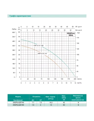 Відцентровий поверхневий насос Shimge 2SGP(m) 32/160B, 1.5 кВт