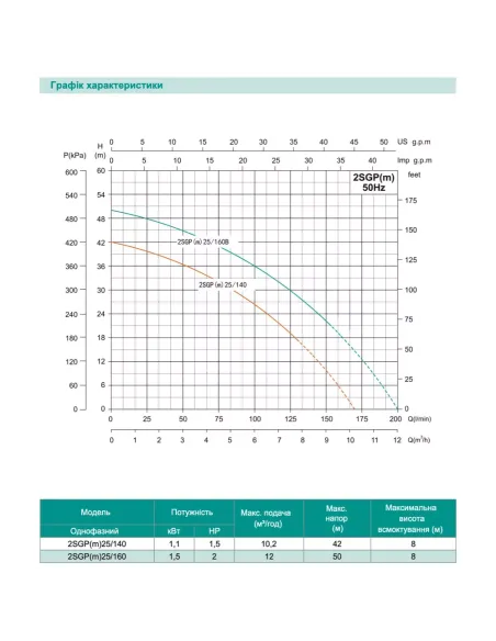 Відцентровий поверхневий насос Shimge 2SGP(m) 32/160B, 1.5 кВт