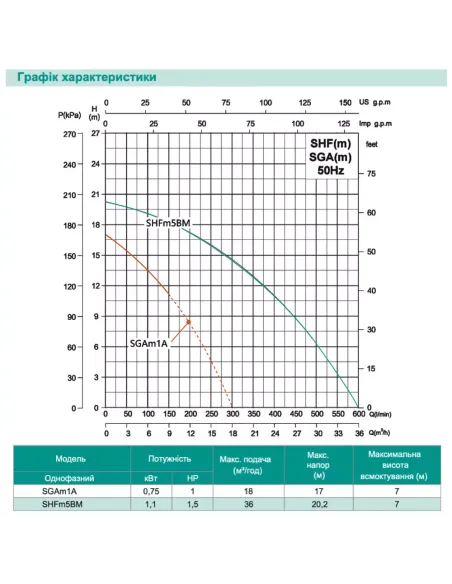 Відцентровий поверхневий насос Shimge SGAm 1A, 0.75 кВт
