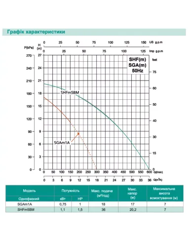 Відцентровий поверхневий насос Shimge SHFm 5BM, 1.1 кВт
