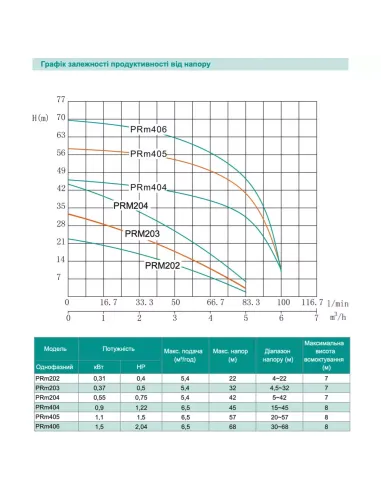 Відцентровий поверхневий насос Shimge PRm 404, 0.9 кВт