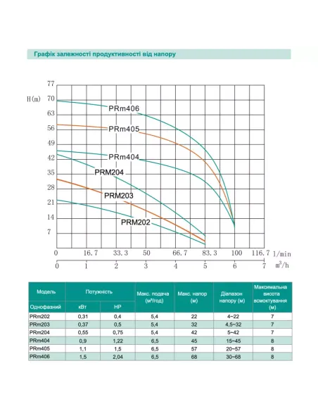 Відцентровий поверхневий насос Shimge PRm 406, 1.5 кВт